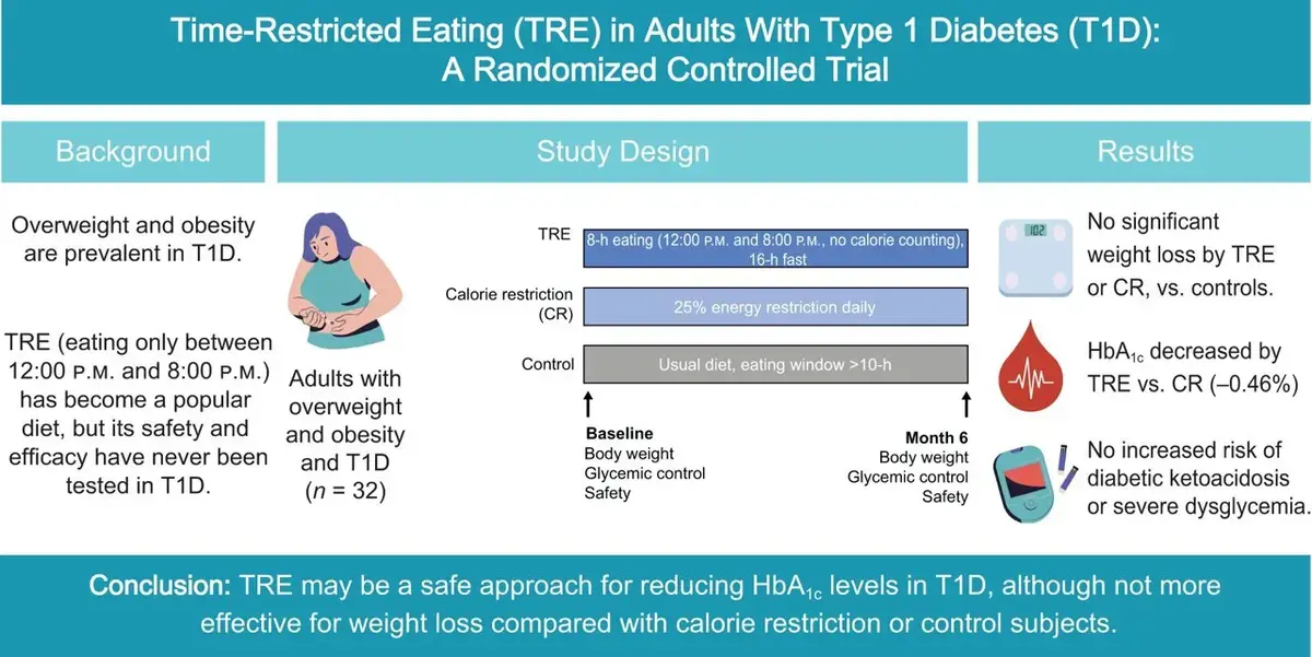 Intermittent Fasting Shows Promise for Blood Sugar Control in Type 1 Diabetics