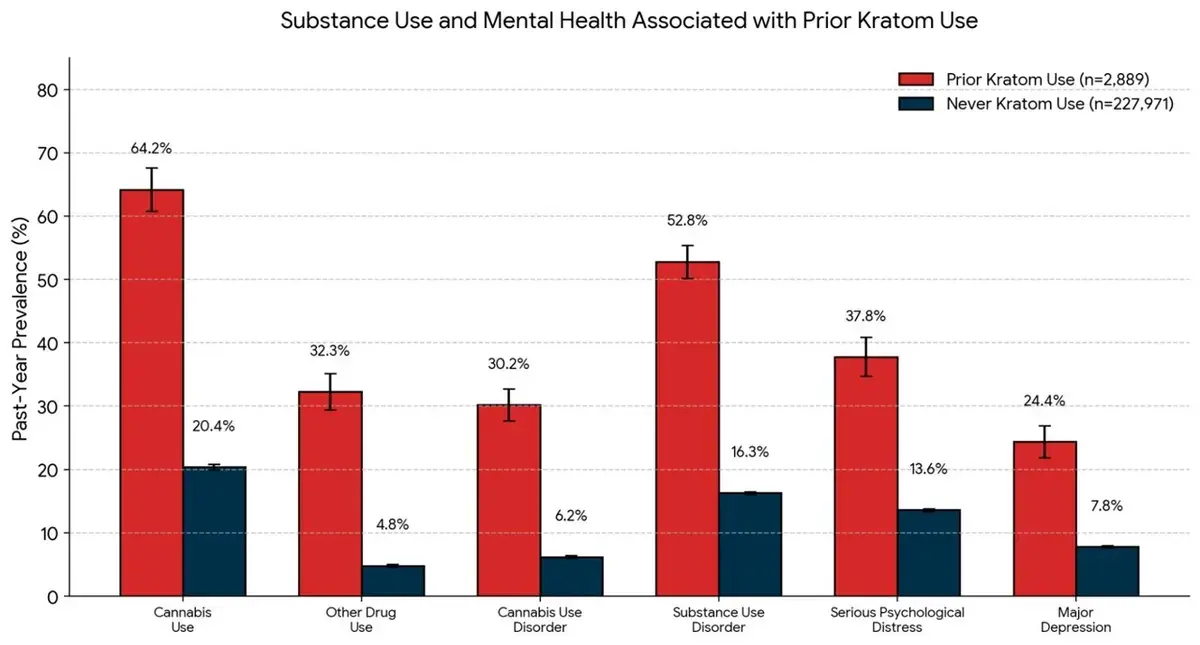 Kratom Use on the Rise Among Young Adults