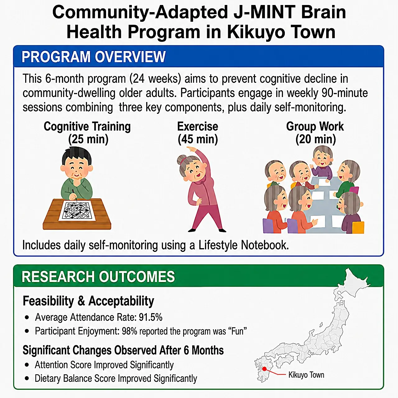 Community Program Boosts Brain Health and Nutrition in Japanese Seniors