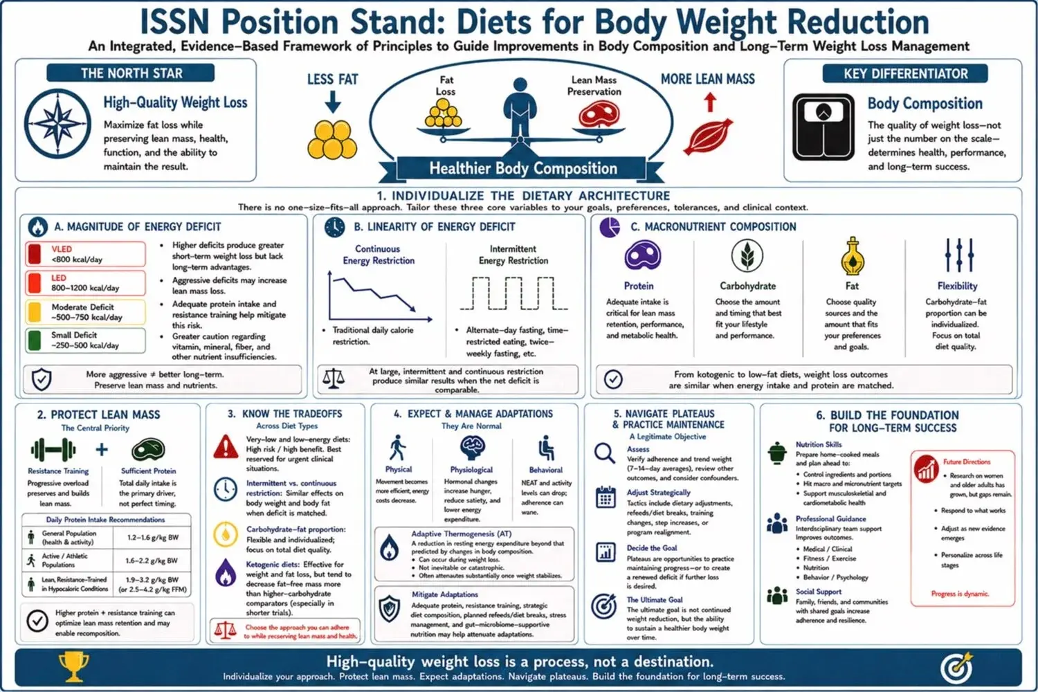 Weight‑Loss Tactics: A New Guideline on Keeping Muscle
